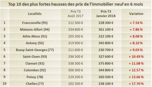 Le prix moyen d'un logement en hausse en 2018, c'est le moment d'investir Le prix moyen d'un logement en hausse en 2018, c'est le moment d'investir